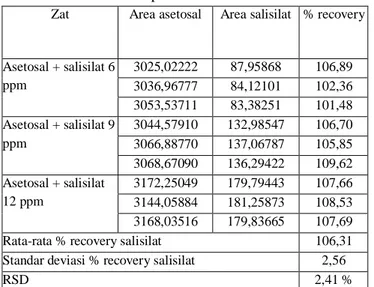 Tabel 4. Kandungan asam salisilat dalam tablet B  No. Sampel  Berat sampel  Area  Kadar (ppm) 