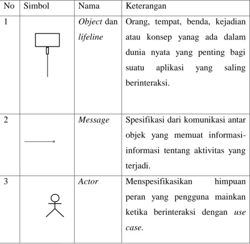 Tabel 2. 4 Simbol-Simbol Pada Sequence Diagram 