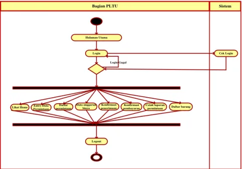 Gambar 3. 8 Activity Diagram Bagian PLTU (user)  b.  Activity Diagram pada Bagian Supplier (User) 