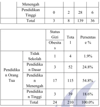 Tabel 3  menunjukkan tentang  gambaran status gizi  siswa  SDN  Prajurit  Kulon  1  kota  Mojokerto  yang  dihubungkan dengan tingkat pendidikan orang tua