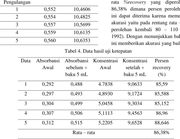 Tabel 3. Data hasil uji ketelitian  Data  Pengulangan  Absorbansi  Konsentrasi  1  0,552  10,4606  2  0,554  10,4825  3  0,557  10,5699  4  0,559  10,6135  5  0,560  10,6353  Rata – rata  10,5523 SD 0,07762 Uji Ketepatan 