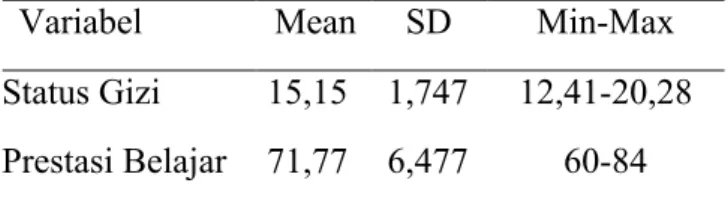 Tabel 4.1.Distribusi Frekuensi Responden Menurut Status Gizi di SD  Negeri  Kepuh Kecamatan Kutoarjo Kabupaten Purworejo 2013 (N=35)