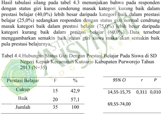Tabel 4.4.Hubungan Status Gizi Dengan Prestasi Belajar Pada Siswa di SD  Negeri Kepuh Kecamatan Kutoarjo Kabupaten Purworejo Tahun  2013 (N=35)