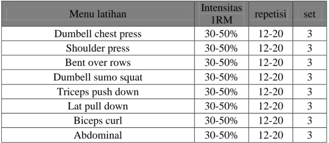 Tabel 4. Program weight training 