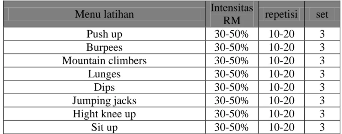 Tabel 5. Program body weight training 