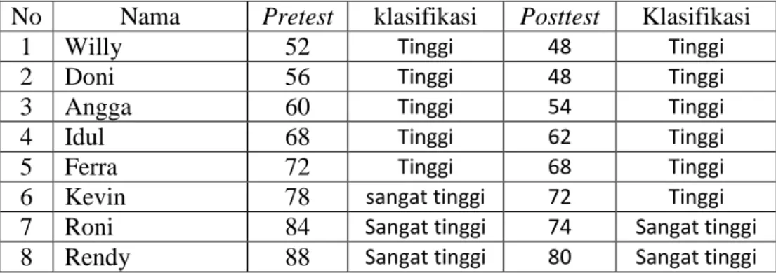 Tabel 9. Data Pretest dan Posttest  Weight Training 