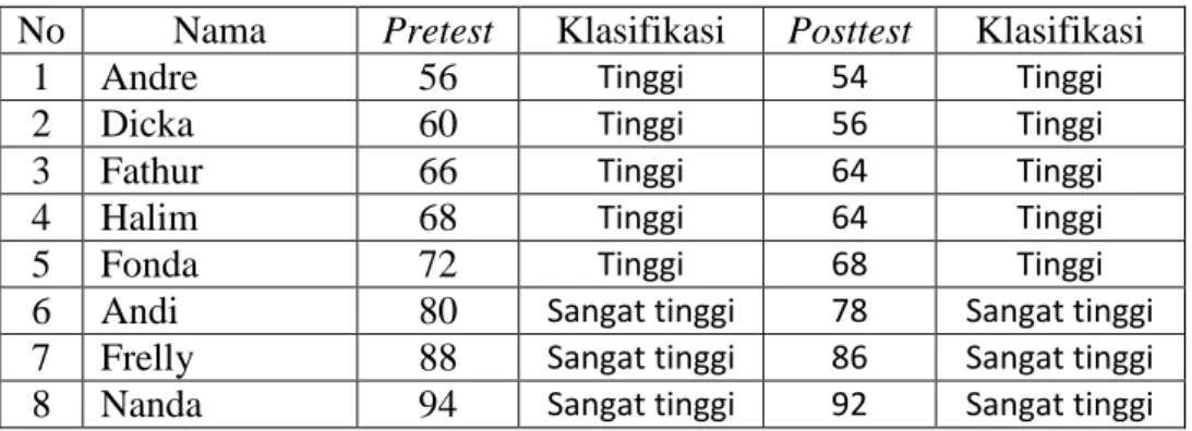 Tabel 11. Data Pretest dan Posttest Body Weight Training 