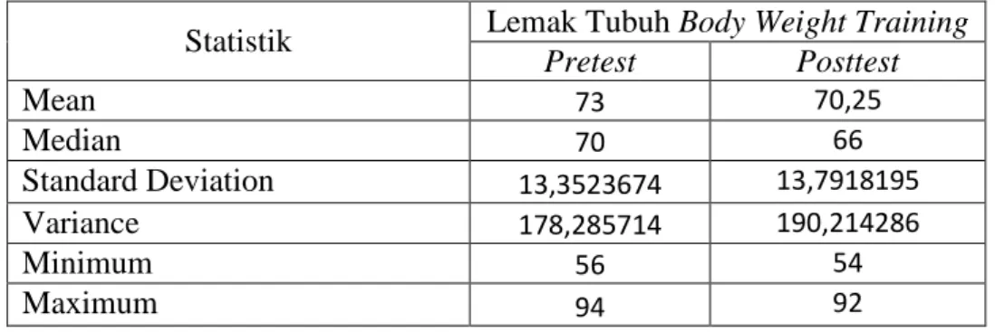 Tabel 12. Deskripsi Data Prestest dan Posttest Body Weight Training   Statistik  Lemak Tubuh Body Weight Training 