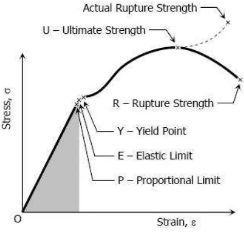 Figure 8 : Stress vs strain graph