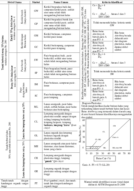 Tabel 3.  Klasifikasi Tanah Berdasarkan Sistem Unified (USCS) 