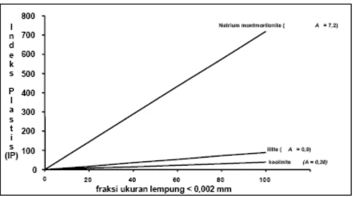 Gambar 2. Variasi Indeks Plastisitas dengan Persen Fraksi Lempung. (Sumber : Hary Christady, Mekanika Tanah 1 hal 49, 2006) 