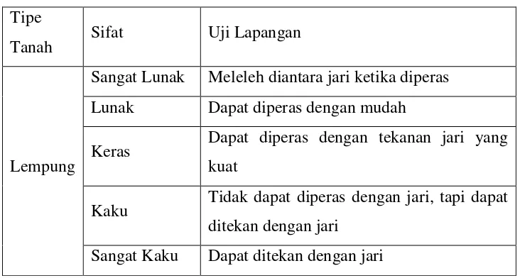 Tabel 4. Sifat Tanah Lempung (Hary Christady, 2002) 