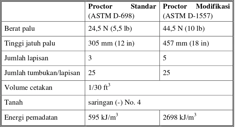 Tabel 6. Elemen-elemen Uji Pemadatan di Laboratorium (Das, 1988) 
