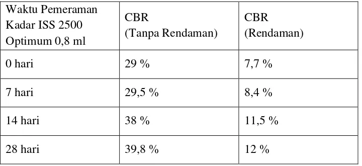 Tabel 7. Hasil Pengujian CBR tiap Kadar (Aljius, 2011) 