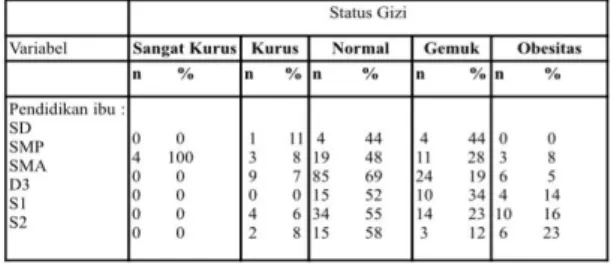 Tabel  7.  Distribusi  status  gizi  siswa- siswa-siswi  SMP  Negeri  13  Pekanbaru  berdasarkan pendidikan ibu 