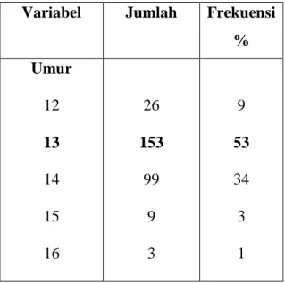 Tabel  1.  Distribusi  karakteristik  siswa  SMP Negeri 13 Pekanbaru berdasarkan  jenis kelamin 