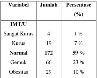 Tabel  4.  Distribusi  frekuensi  status  gizi  pada  siswa-siswi  SMP  Negeri  13  Pekanbaru 