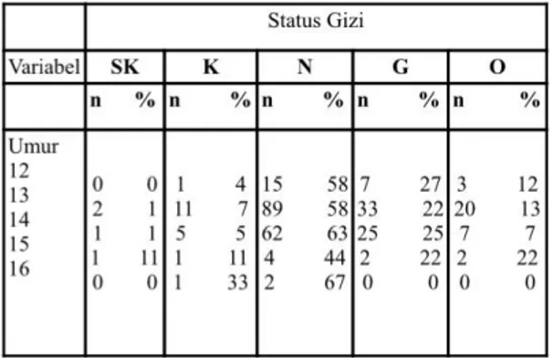 Tabel  6.  Distribusi  status  gizi  siswa- siswa-siswi  SMP  Negeri  13  Pekanbaru  berdasarkan umur 