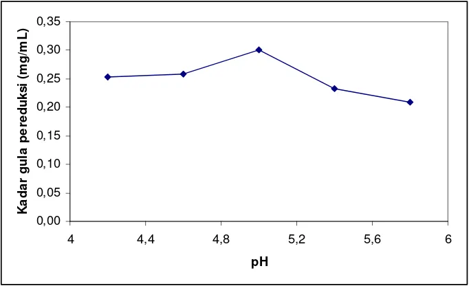 Gambar 5.1 Kadar gula pereduksi hasil hidrolisis batang pohon pisang menggunakan T. viride pada suhu ruangan, waktu inkubasi 9 hari, dengan variasi pH 4,2; 4,6; 5; 5,4 dan 5,8