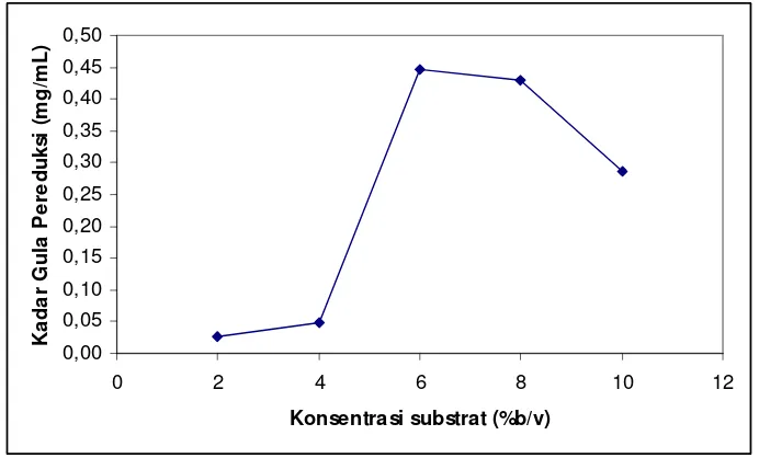 Gambar 5.4 Kadar gula pereduksi yang dihasilkan dengan hidrolisis menggunakan T. viride menggunkan varasi konsentrasi substrat 2, 4, 6, 8, dan 10% b/v, pada pH 5, suhu ruang, ukuran partikel substrat 100 mesh, waktu inkubasi 9 hari