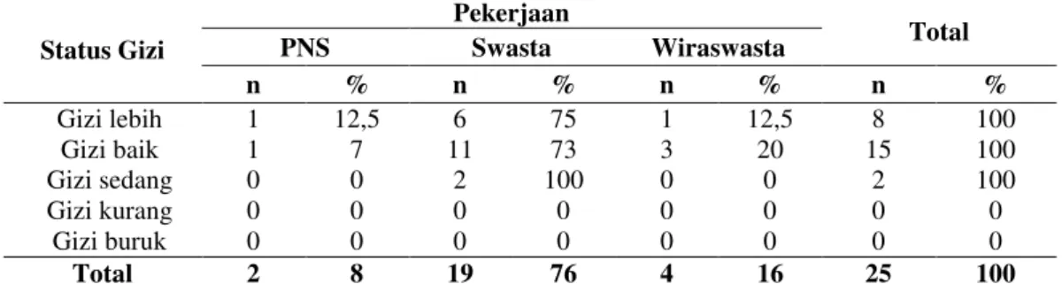 Tabel 2.  Tabulasi  Silang  Status  Gizi  pada  Ibu  Bekerja  dengan  Pekerjaan  Ibu  di  TK