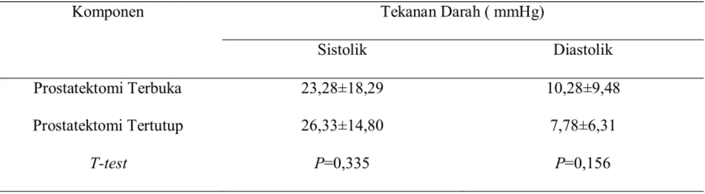 Tabel 4.Rata-rata Penurunan Tekanan Darah Setelah Prostatektomi dan Analisis Perbandingan Selisih Tekanan Darah Setelah Prostatektomi antara Prostatektomi Terbuka dengan Tertutup