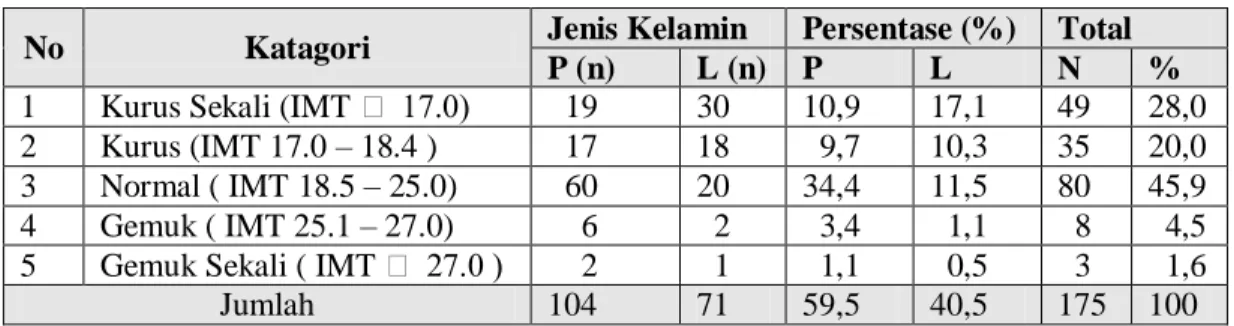 Tabel 1 Data Status Gizi Responden di Kabupaten Bandung. 