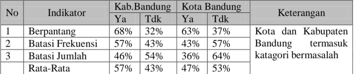 Tabel 3 Persentase Masalah Gizi Berdsarakan Kebiasaan Makan Responden  di Kabupaten dan Kota Bandung