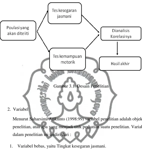 Gambar 3.1. Desain Penelitian 
