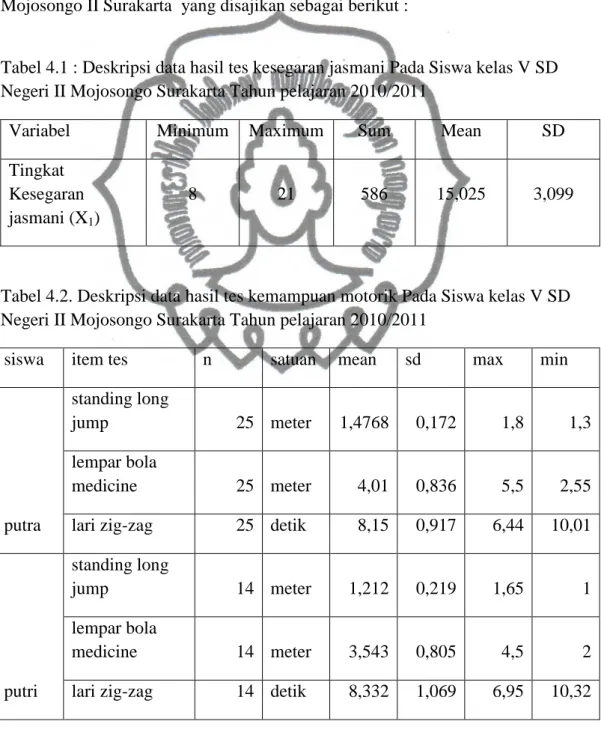 Tabel 4.1 : Deskripsi data hasil tes kesegaran jasmani Pada Siswa kelas V SD  Negeri II Mojosongo Surakarta Tahun pelajaran 2010/2011 