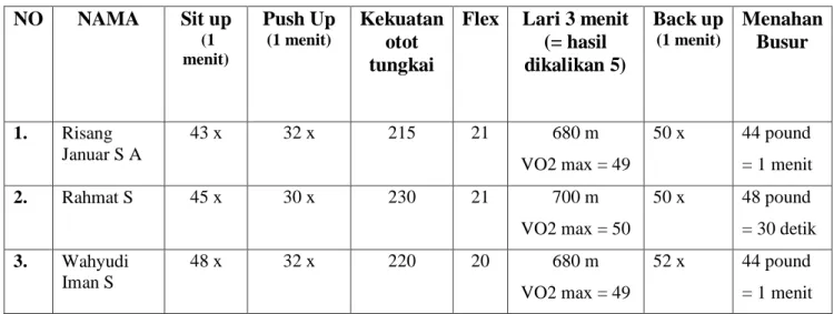Tabel 1. Hasil Diagnosis Kemampuan Awal Komponen Kondisi Fisik  NO  NAMA  Sit up   (1  menit)  Push Up (1 menit)  Kekuatan otot  tungkai 