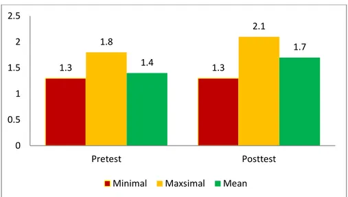 Gambar 4. Diagram Batang Pretest dan Posttest VO 2  Max  Hasil  pretest  nilai  minimal  =  1.3,  nilai  maksimal  =  1.8,  dan   rata-rata  =  1.4