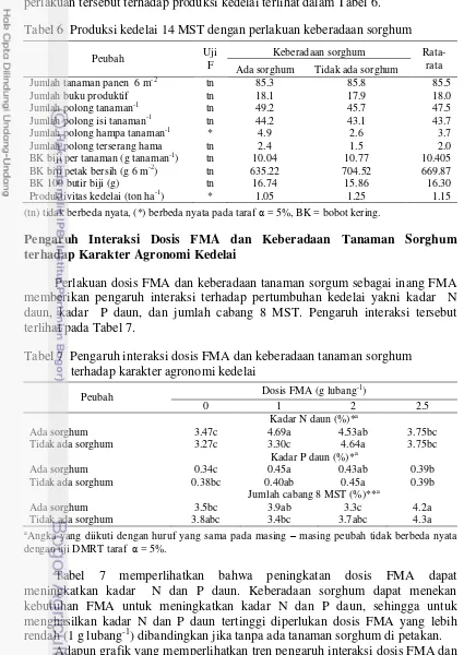 Tabel 7  Pengaruh interaksi dosis FMA dan keberadaan tanaman sorghum 