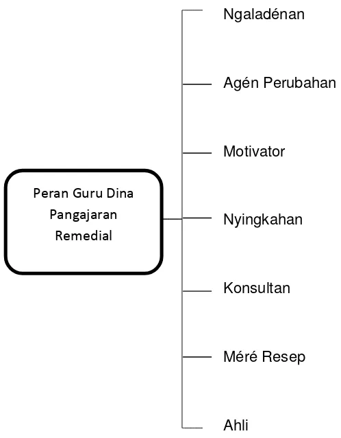 Gambar 1. 3 Peran Guru dina Pangajaran Remedial 