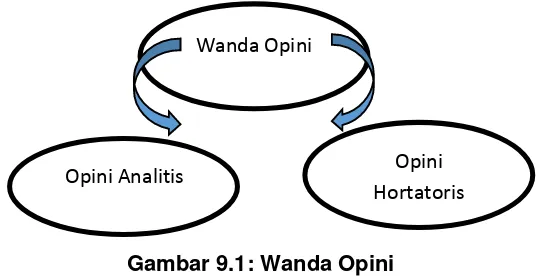 Gambar 9.1: Wanda Opini 