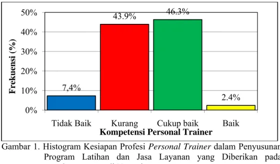Gambar 1. Histogram Kesiapan Profesi Personal Trainer dalam Penyusunan    Program Latihan dan Jasa Layanan yang Diberikan pada  Members Fitness di Yogyakarta 
