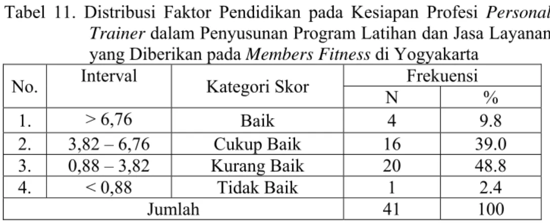 Tabel 11. Distribusi Faktor Pendidikan pada Kesiapan Profesi Personal  Trainer dalam Penyusunan Program Latihan dan Jasa Layanan  yang Diberikan pada Members Fitness di Yogyakarta 