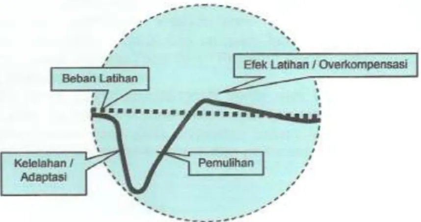 Gambar 2.1 Hukum Beban Lebih (Sumber: Lankor: 2007: 44) 