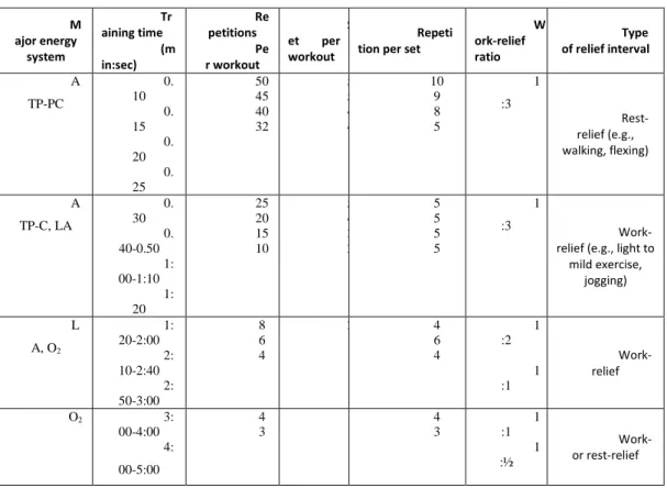 Tabel 2.2 Informasi Pembuatan Program Latihan lari Interval  Sumber: Fox and Methews (1989) 