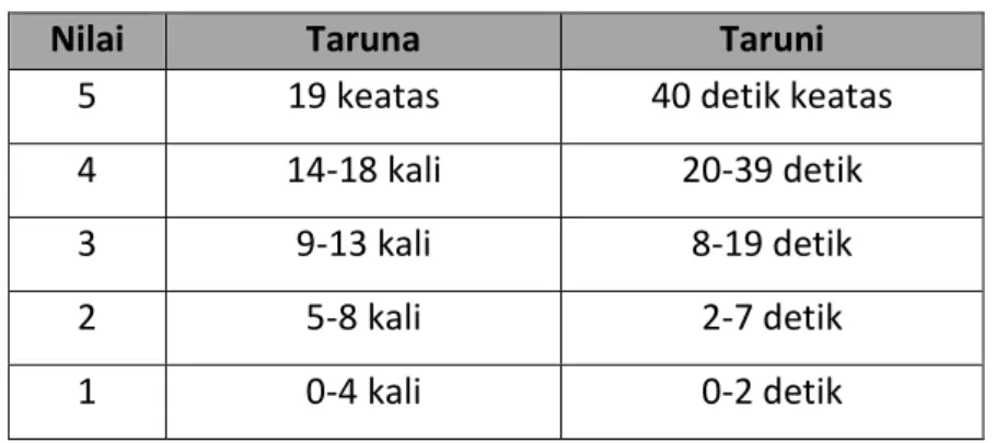 Tabel 6. 40 Kriteria penilaian pull up 