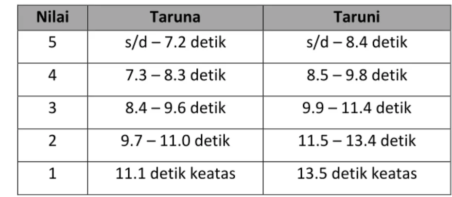 Tabel 6. 39 Kriteria penilaian sprint 