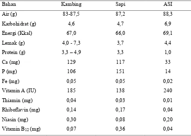 Tabel 1. Perbandingan Komposisi Gizi Susu Kambing, Susu Sapi dan ASI per 100 g 