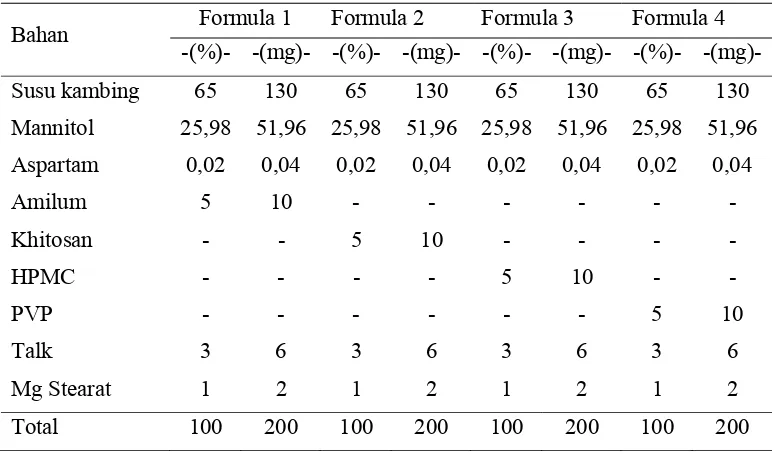 Tabel 3.  Formula Tablet Hisap dengan Bahan Pengikat yang Berbeda 