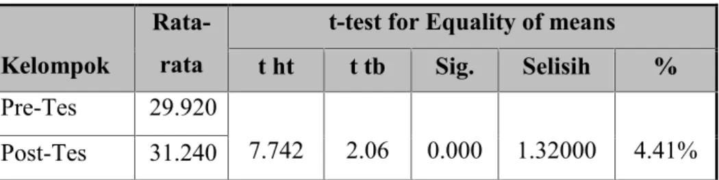 Tabel 5. Uji-t Hasil Pre-Test dan Post-Test Massa Otot Lengan Kelompok