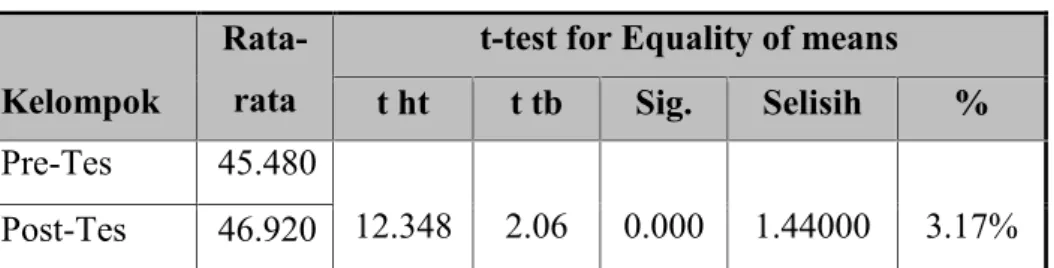 Tabel 6. Uji-t Hasil Pre-Test dan Post-TestMassa Otot Paha Kelompok