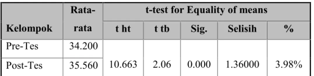 Tabel 7. Uji-t Hasil Pre-Test dan Post-Test Massa Otot Betis Kelompok