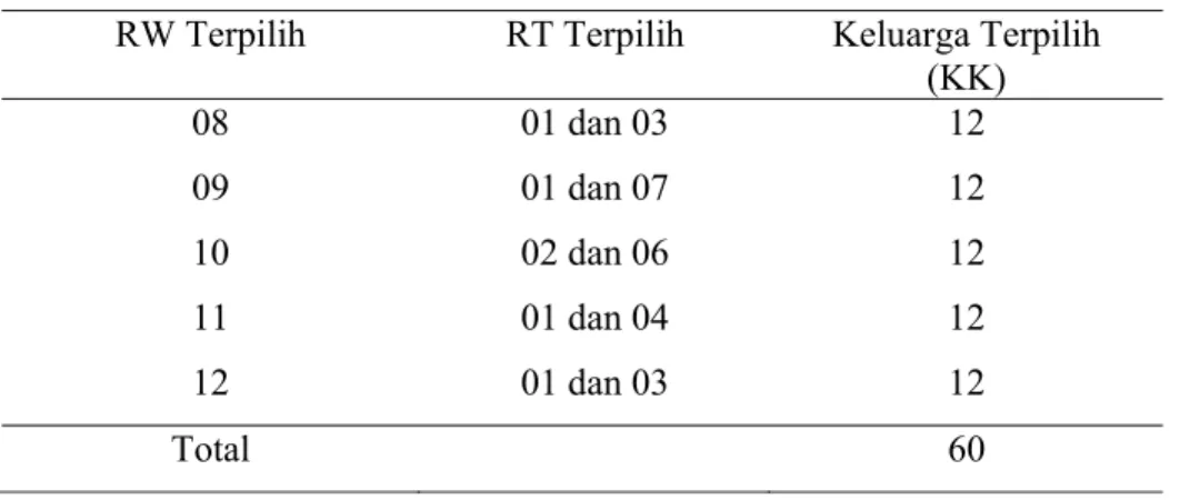 Tabel 3. Persebaran Responden Berdasarkan RT dan RW 