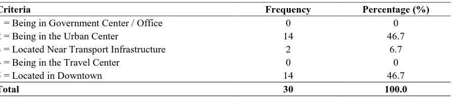 Table 5.3 Descriptive Shopping Center Location 2016 