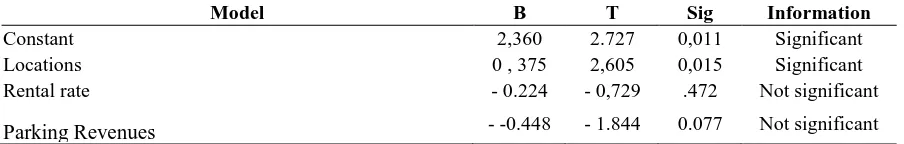 Table 5.6 Descriptive ROI Shopping Center 2016 