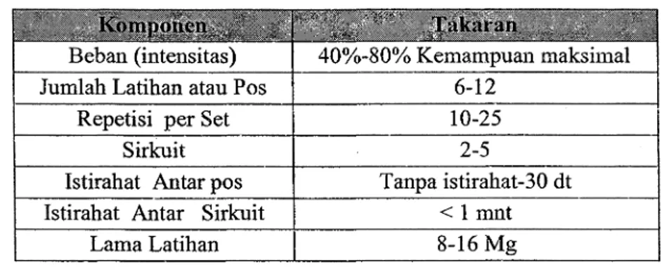Tabel 2. Komponen dan Takaran Latihan (Djoko, 2009: 69)a